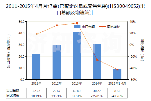 2011-2015年4月片仔癀(已配定劑量或零售包裝)(HS30049052)出口總額及增速統(tǒng)計